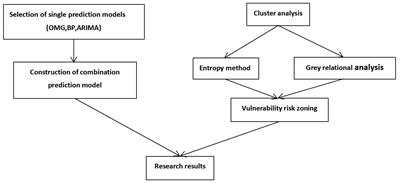 Research on the economic loss prediction and vulnerability risk zoning of coastal erosion disaster: a case study from Liaoning, China
